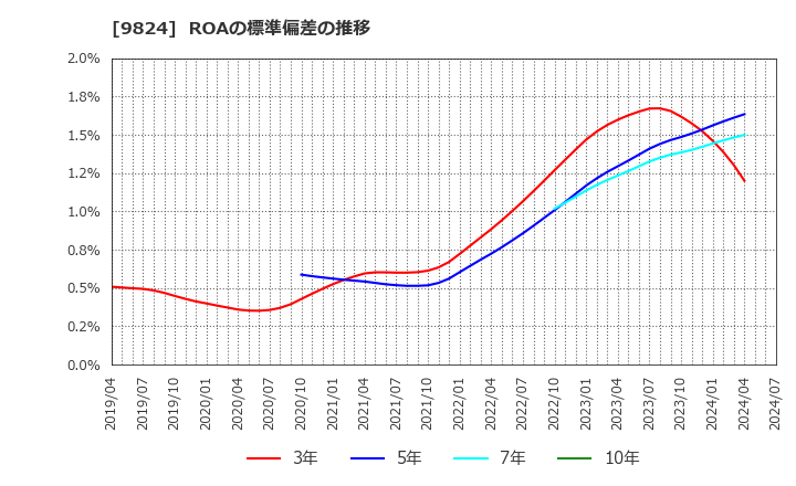 9824 泉州電業(株): ROAの標準偏差の推移