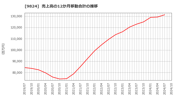 9824 泉州電業(株): 売上高の12か月移動合計の推移