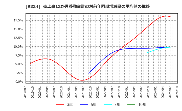 9824 泉州電業(株): 売上高12か月移動合計の対前年同期増減率の平均値の推移