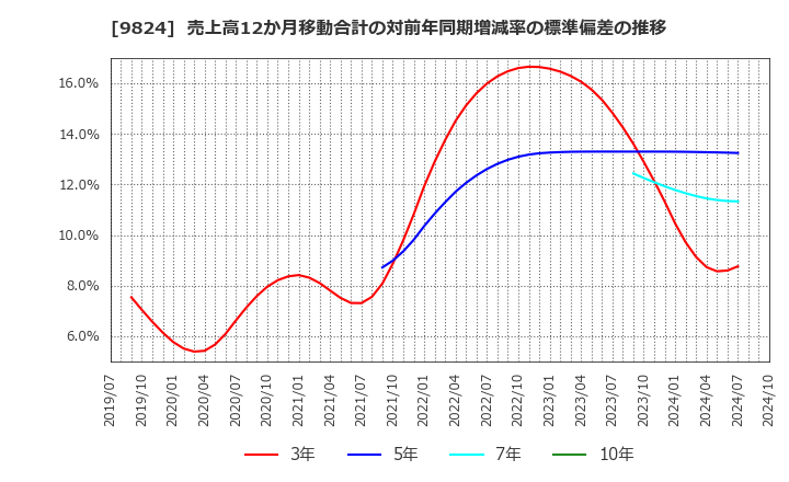 9824 泉州電業(株): 売上高12か月移動合計の対前年同期増減率の標準偏差の推移