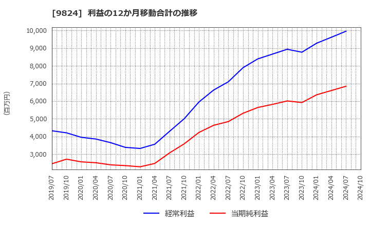 9824 泉州電業(株): 利益の12か月移動合計の推移