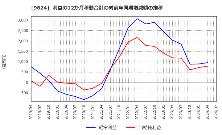 9824 泉州電業(株): 利益の12か月移動合計の対前年同期増減額の推移