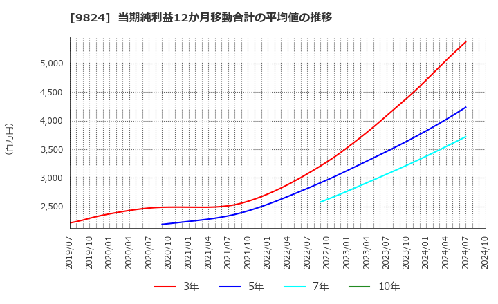 9824 泉州電業(株): 当期純利益12か月移動合計の平均値の推移