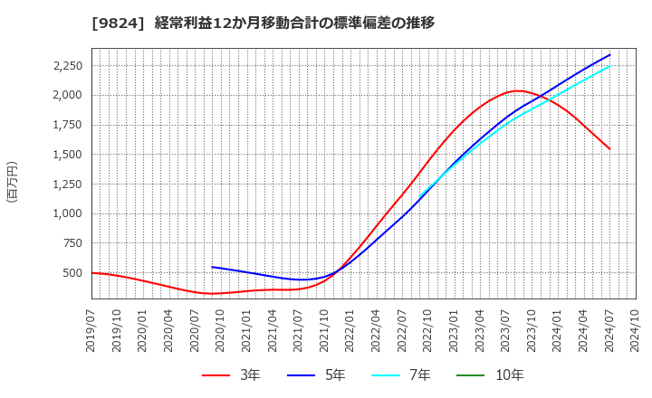 9824 泉州電業(株): 経常利益12か月移動合計の標準偏差の推移