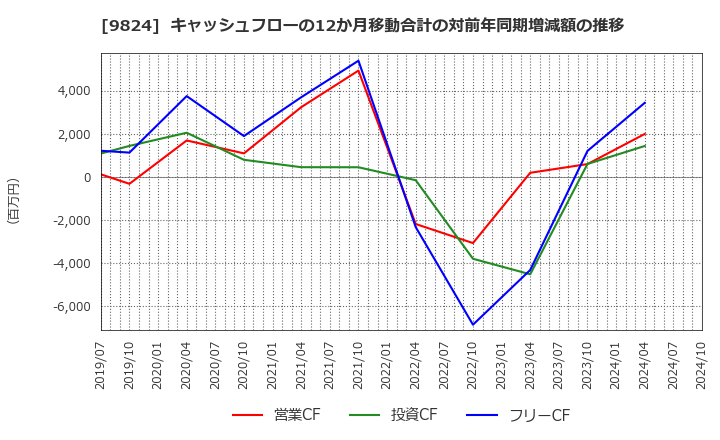 9824 泉州電業(株): キャッシュフローの12か月移動合計の対前年同期増減額の推移