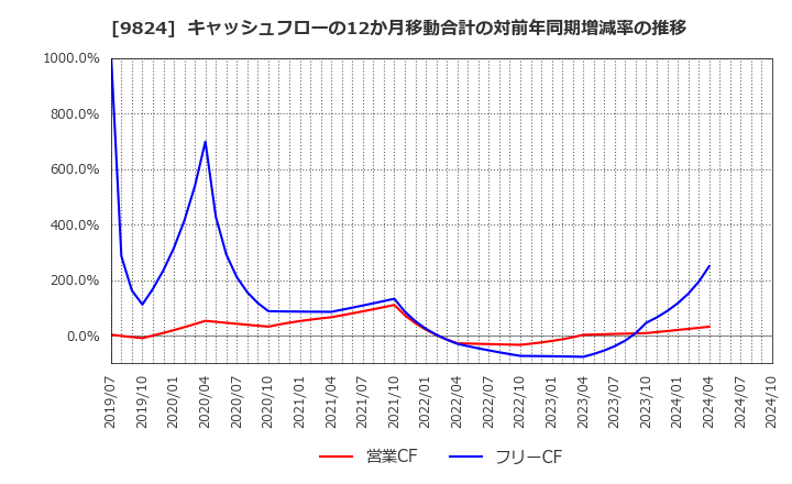 9824 泉州電業(株): キャッシュフローの12か月移動合計の対前年同期増減率の推移