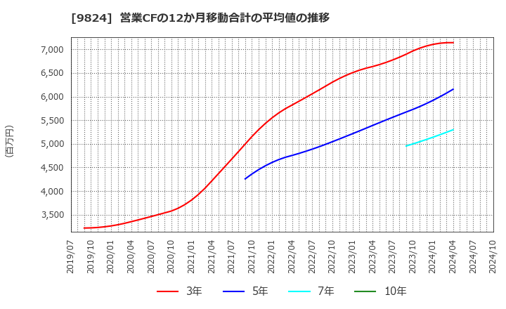 9824 泉州電業(株): 営業CFの12か月移動合計の平均値の推移