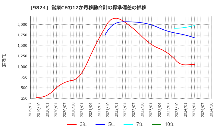 9824 泉州電業(株): 営業CFの12か月移動合計の標準偏差の推移