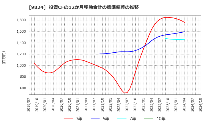 9824 泉州電業(株): 投資CFの12か月移動合計の標準偏差の推移