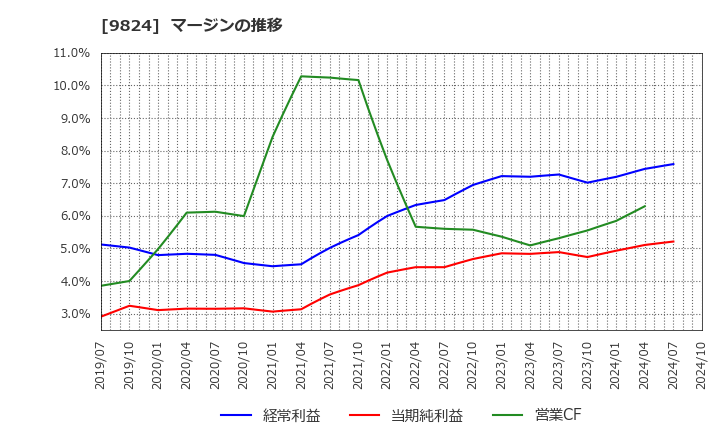 9824 泉州電業(株): マージンの推移