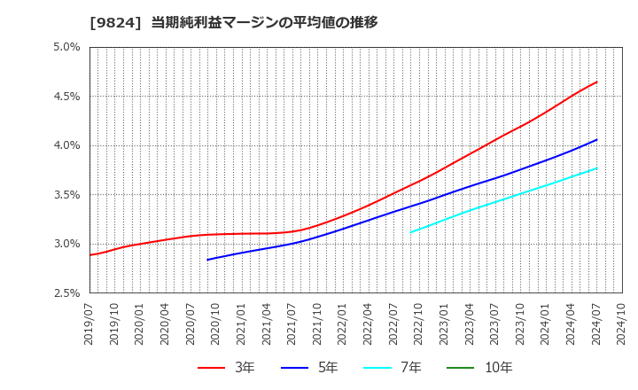 9824 泉州電業(株): 当期純利益マージンの平均値の推移