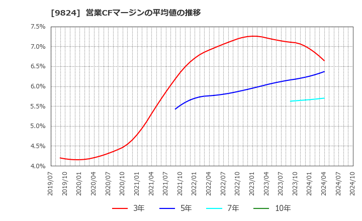 9824 泉州電業(株): 営業CFマージンの平均値の推移