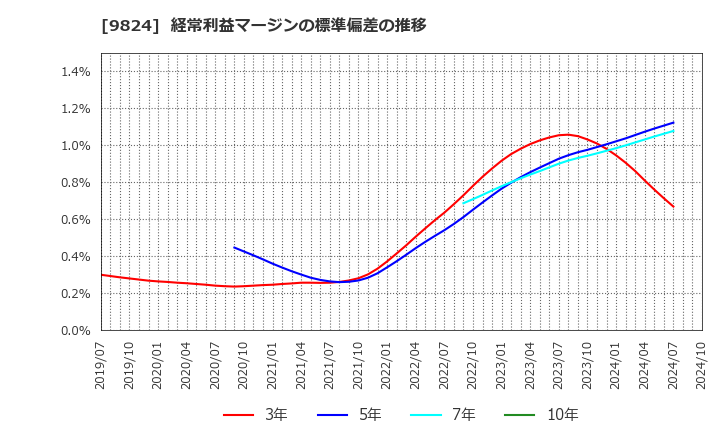 9824 泉州電業(株): 経常利益マージンの標準偏差の推移