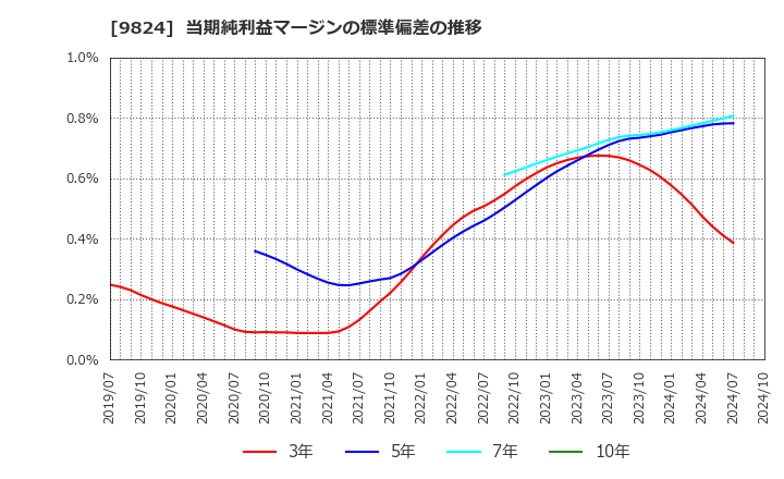 9824 泉州電業(株): 当期純利益マージンの標準偏差の推移