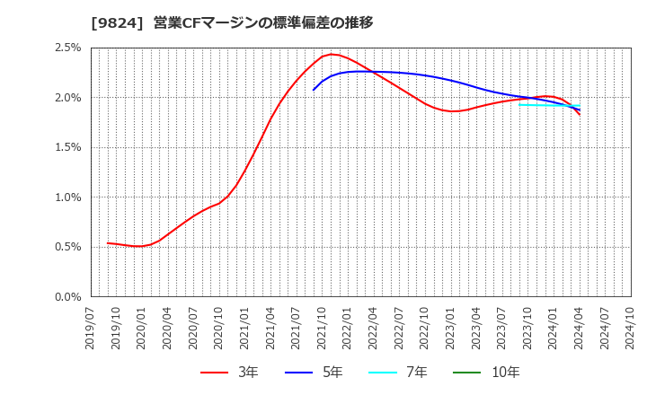 9824 泉州電業(株): 営業CFマージンの標準偏差の推移