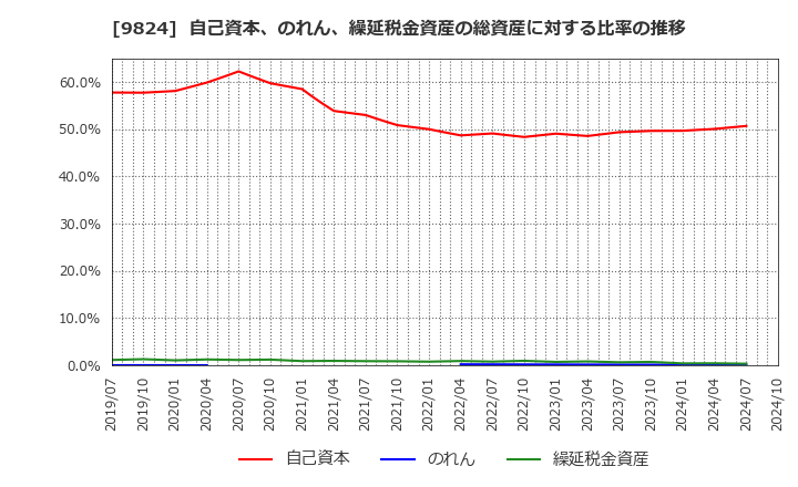 9824 泉州電業(株): 自己資本、のれん、繰延税金資産の総資産に対する比率の推移