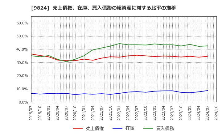 9824 泉州電業(株): 売上債権、在庫、買入債務の総資産に対する比率の推移