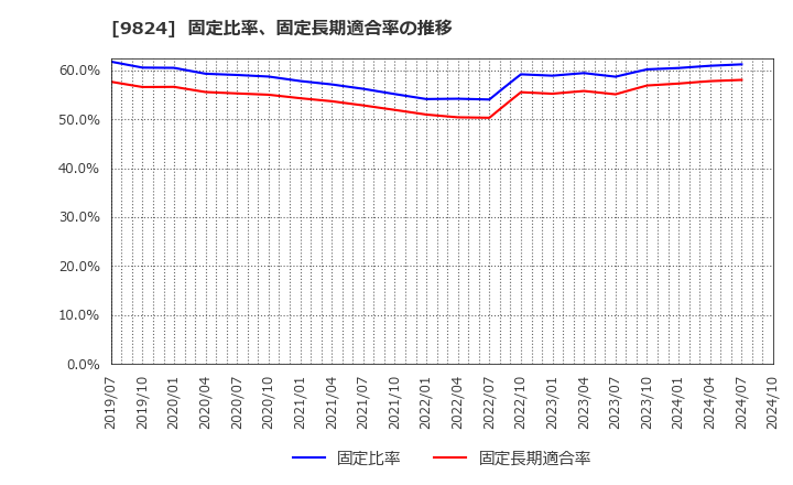 9824 泉州電業(株): 固定比率、固定長期適合率の推移