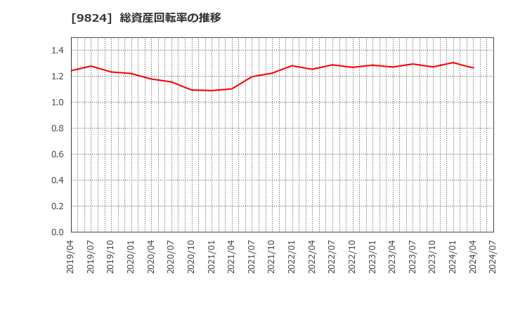 9824 泉州電業(株): 総資産回転率の推移