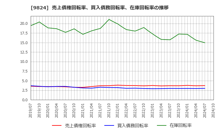 9824 泉州電業(株): 売上債権回転率、買入債務回転率、在庫回転率の推移