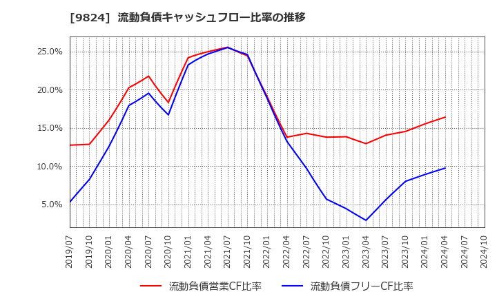 9824 泉州電業(株): 流動負債キャッシュフロー比率の推移