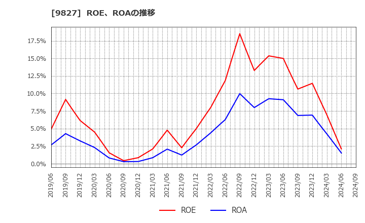 9827 リリカラ(株): ROE、ROAの推移