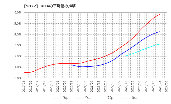 9827 リリカラ(株): ROAの平均値の推移