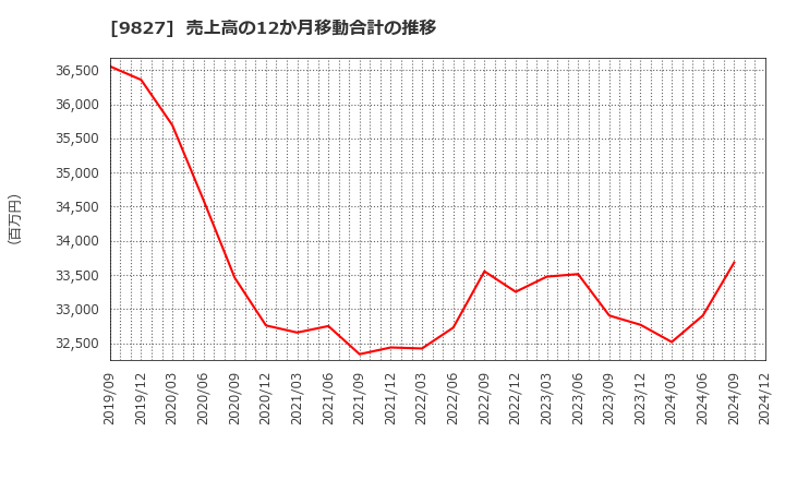 9827 リリカラ(株): 売上高の12か月移動合計の推移