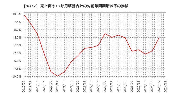 9827 リリカラ(株): 売上高の12か月移動合計の対前年同期増減率の推移