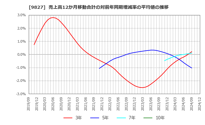 9827 リリカラ(株): 売上高12か月移動合計の対前年同期増減率の平均値の推移