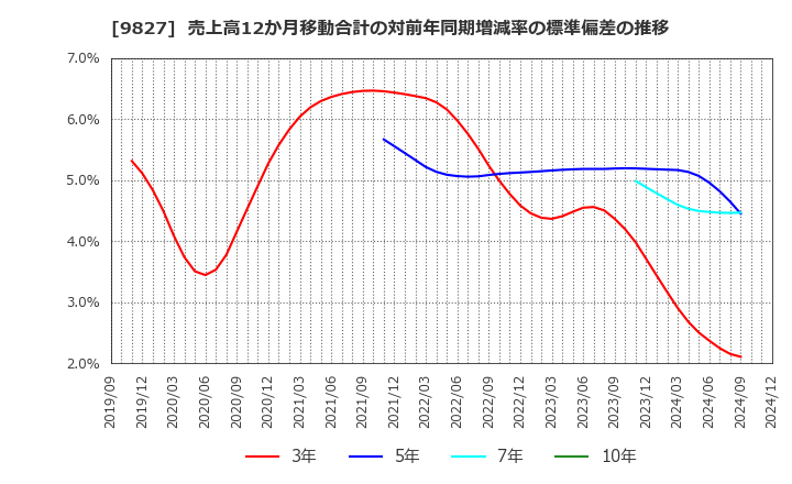 9827 リリカラ(株): 売上高12か月移動合計の対前年同期増減率の標準偏差の推移