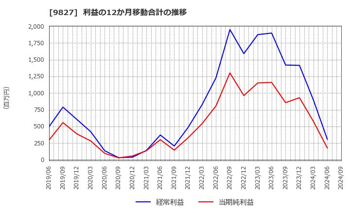 9827 リリカラ(株): 利益の12か月移動合計の推移