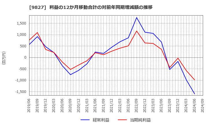 9827 リリカラ(株): 利益の12か月移動合計の対前年同期増減額の推移