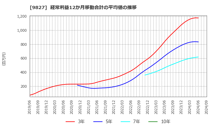 9827 リリカラ(株): 経常利益12か月移動合計の平均値の推移