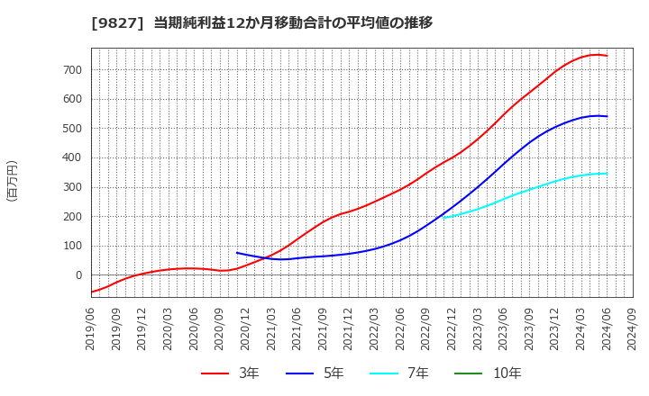 9827 リリカラ(株): 当期純利益12か月移動合計の平均値の推移