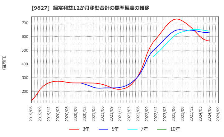 9827 リリカラ(株): 経常利益12か月移動合計の標準偏差の推移