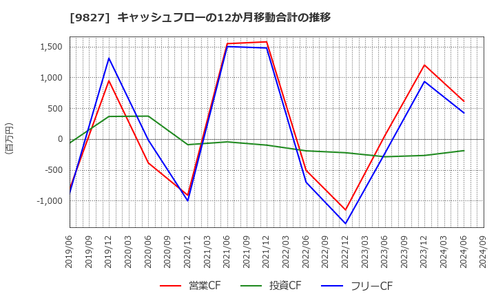 9827 リリカラ(株): キャッシュフローの12か月移動合計の推移