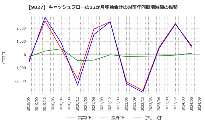 9827 リリカラ(株): キャッシュフローの12か月移動合計の対前年同期増減額の推移