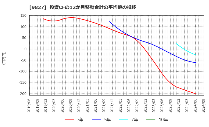 9827 リリカラ(株): 投資CFの12か月移動合計の平均値の推移