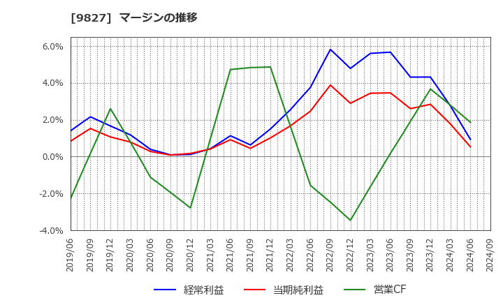 9827 リリカラ(株): マージンの推移