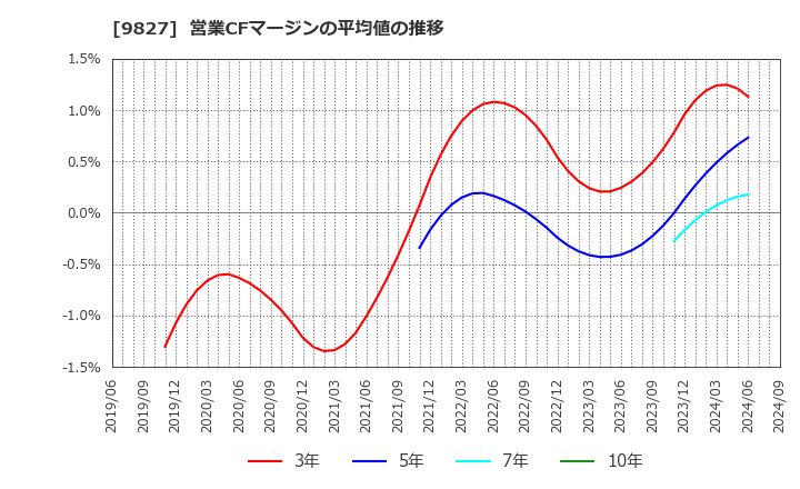 9827 リリカラ(株): 営業CFマージンの平均値の推移