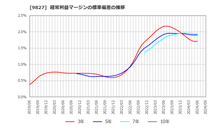 9827 リリカラ(株): 経常利益マージンの標準偏差の推移