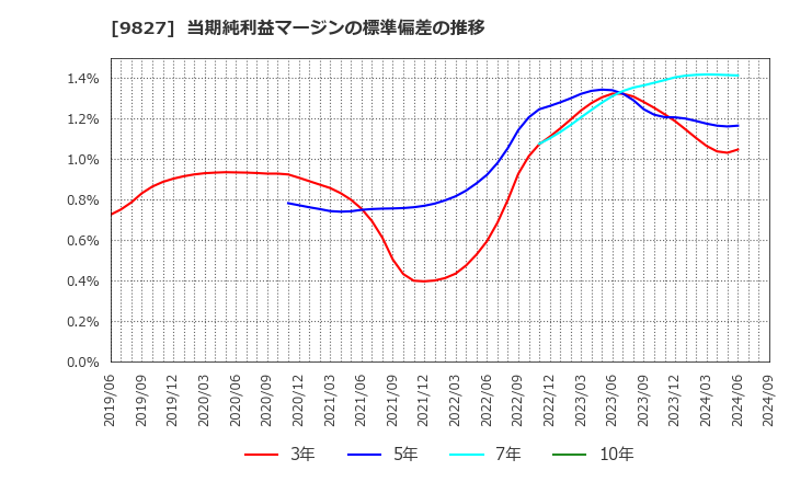 9827 リリカラ(株): 当期純利益マージンの標準偏差の推移