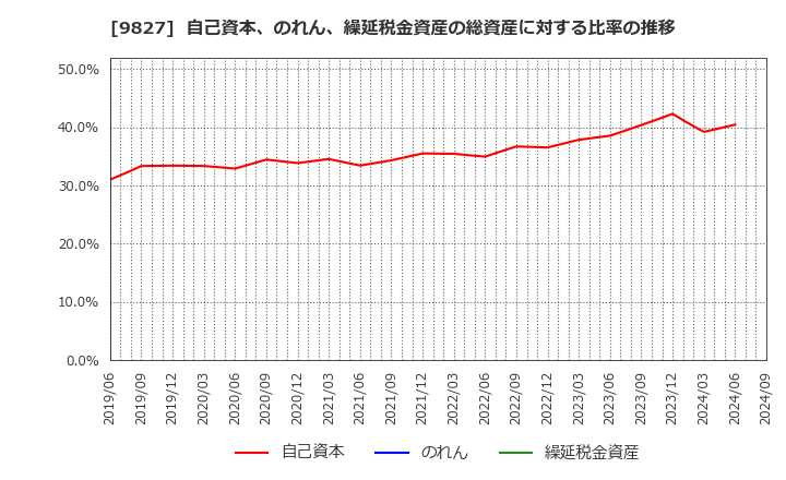 9827 リリカラ(株): 自己資本、のれん、繰延税金資産の総資産に対する比率の推移