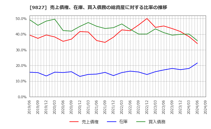 9827 リリカラ(株): 売上債権、在庫、買入債務の総資産に対する比率の推移