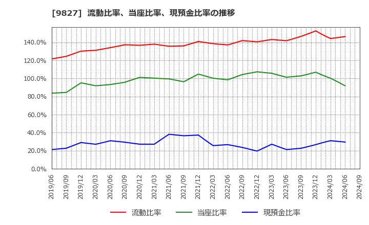 9827 リリカラ(株): 流動比率、当座比率、現預金比率の推移