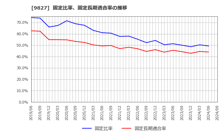 9827 リリカラ(株): 固定比率、固定長期適合率の推移