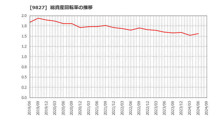 9827 リリカラ(株): 総資産回転率の推移