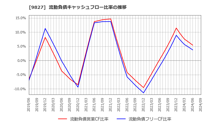 9827 リリカラ(株): 流動負債キャッシュフロー比率の推移