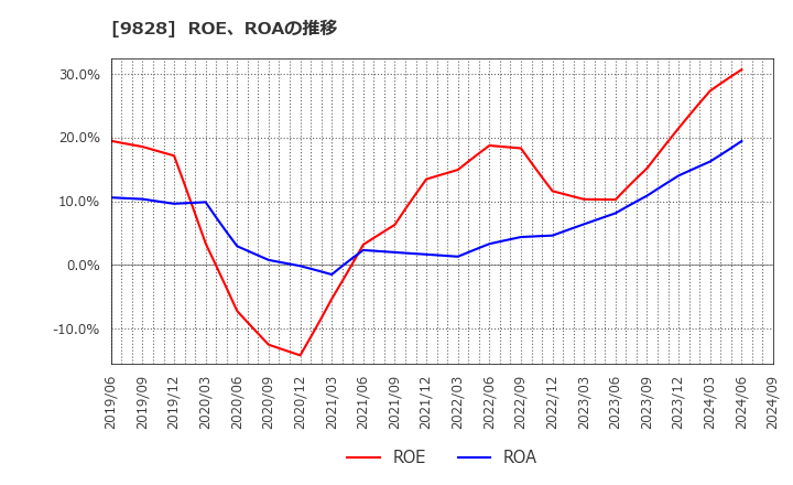 9828 元気寿司(株): ROE、ROAの推移